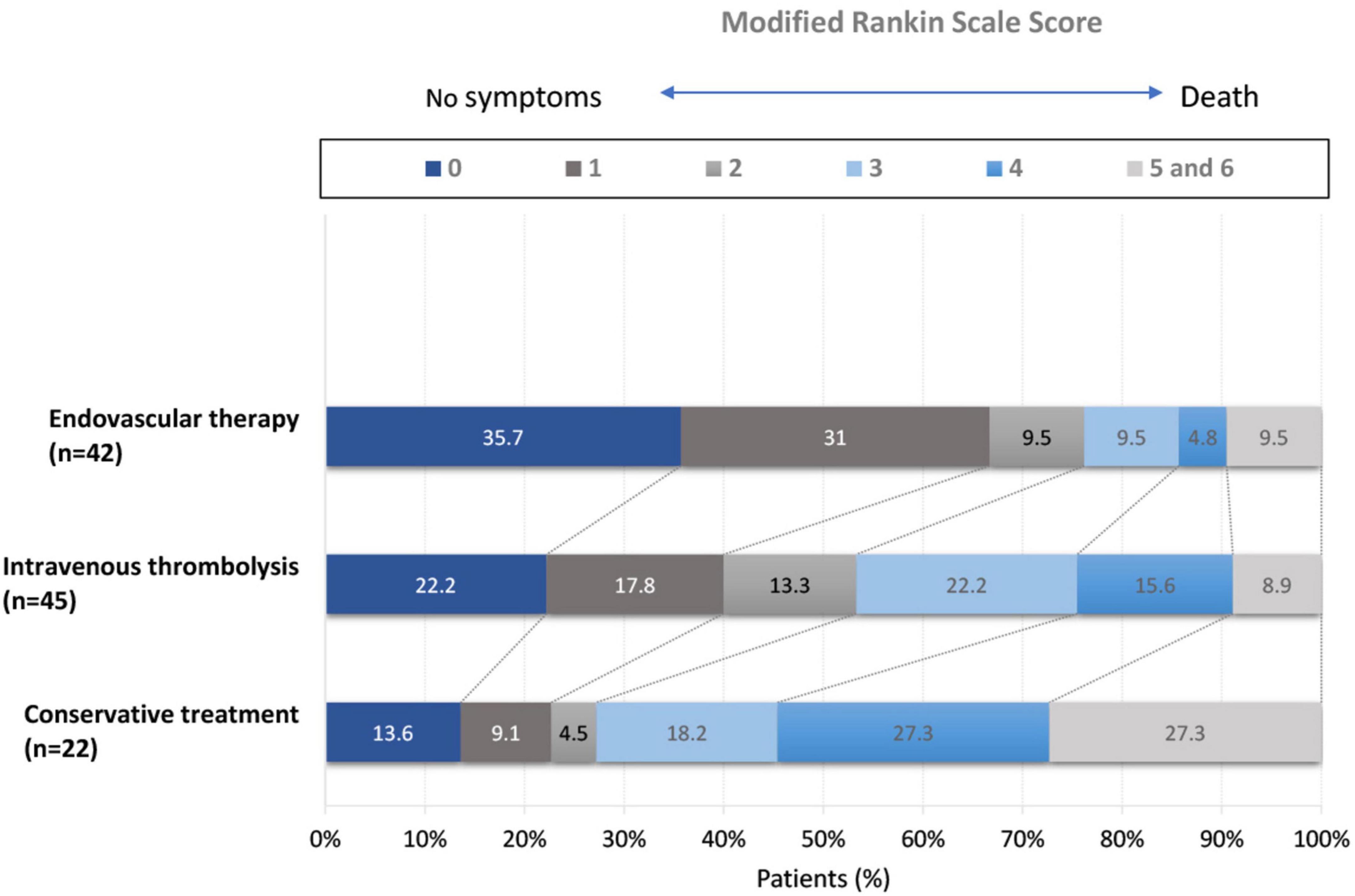 Endovascular treatment for acute M2 occlusion stroke within 6 hours-a retrospective real-world evidence